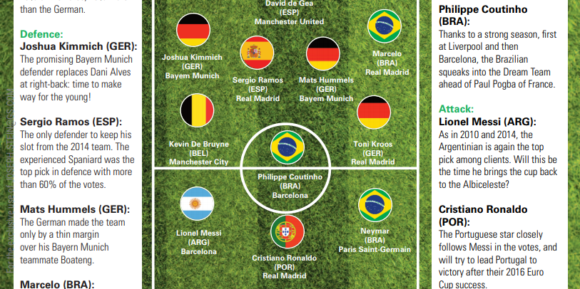 L'équipe idéale pour la Coupe du Monde 2018 d'après les clients de Goldman Sachs