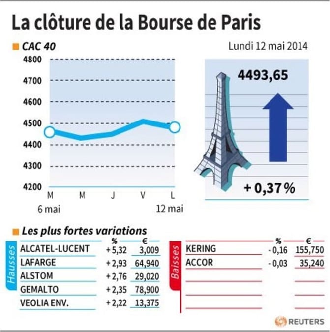 Les valeurs suivies à la clôture de la Bourse de Paris