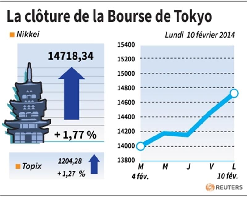 La Bourse de Tokyo finit en hausse de 1,77%