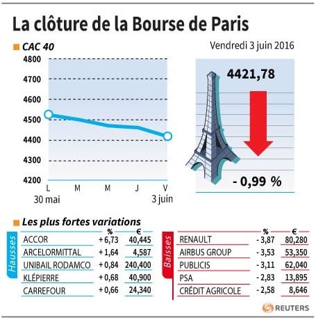 La cloture de la bourse de paris
