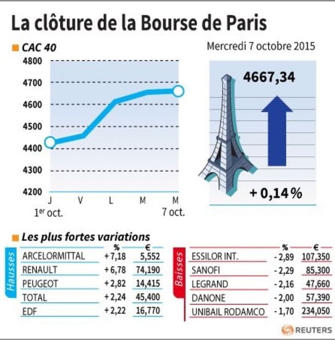 La cloture de la bourse de paris