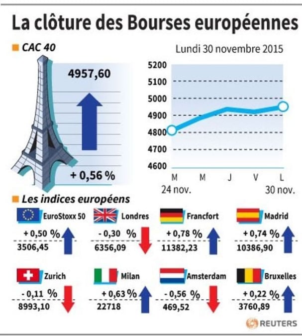 La cloture des bourses europeennes