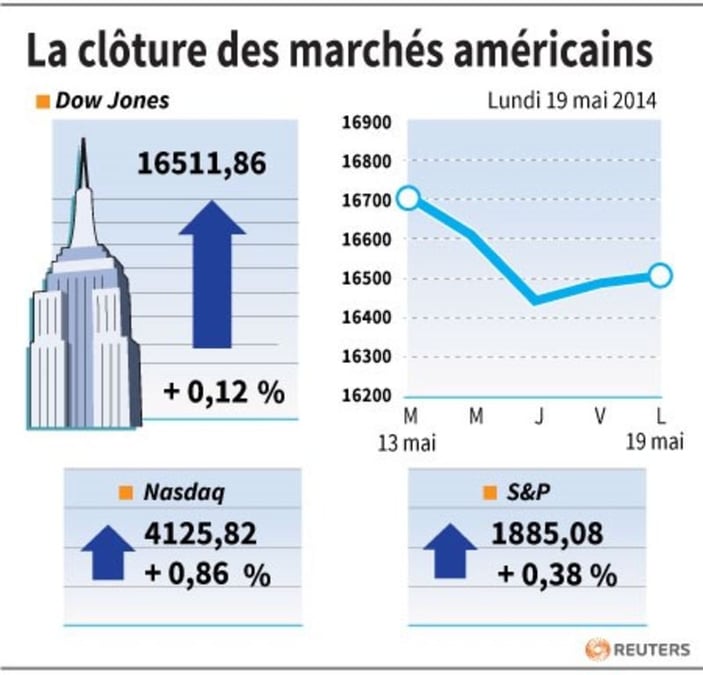 Wall Street finit en hausse, Nasdaq en tête