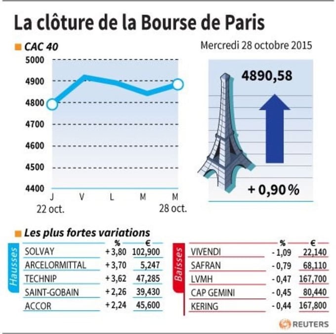 La cloture de la bourse de paris