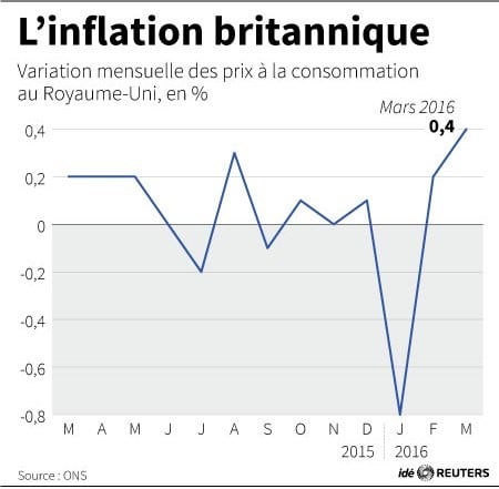 L'inflation britannique