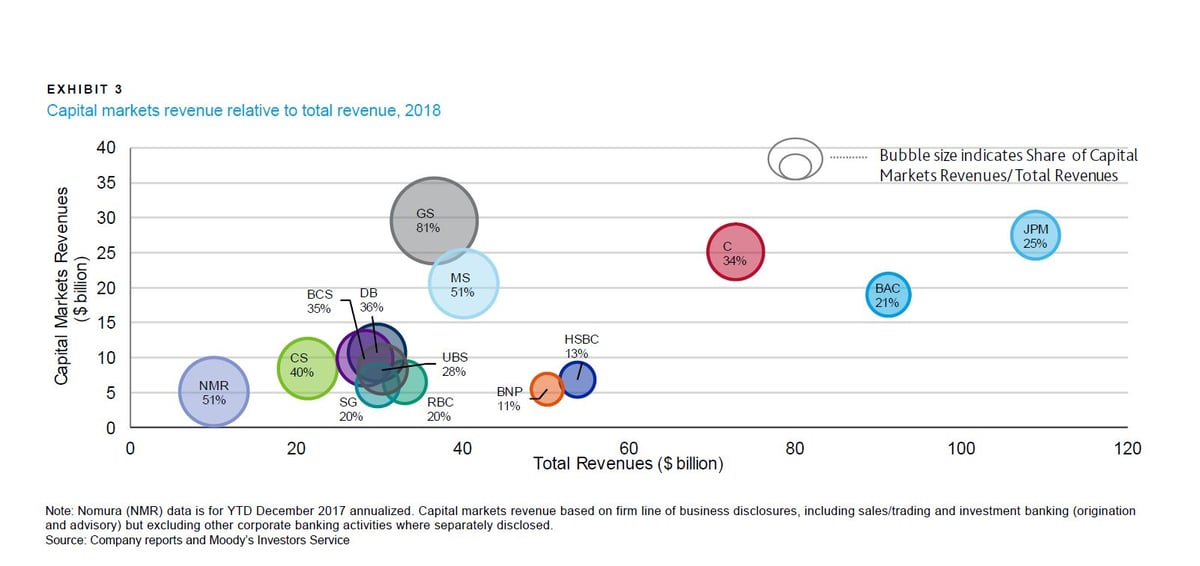 Le poids des activités de marché dans les revenus des plus grandes banque d'investissement mondiales : en orange BNP Paribas à 11%, en bleu-vert Société Générale à 20%.