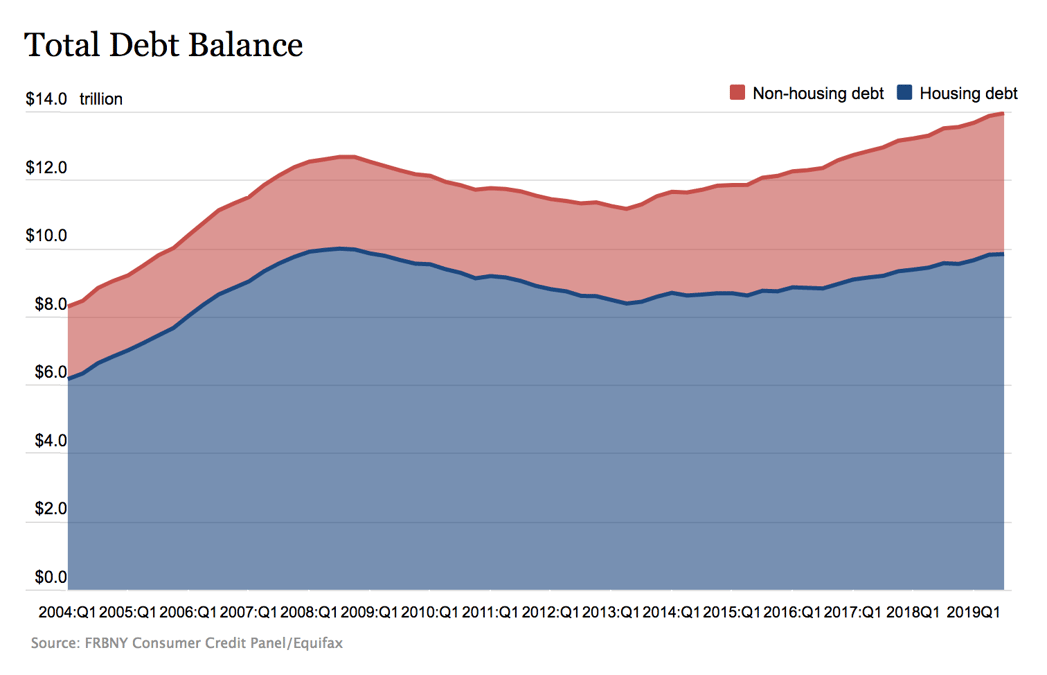 Evolution de la dette des ménages américains, immobilière en bleu, autre en rose, depuis 2004, en millier de milliards de dollars.
