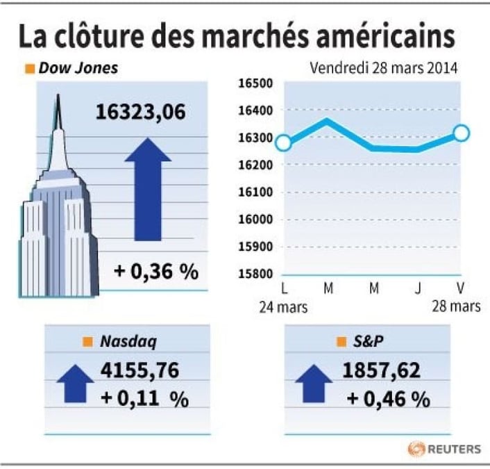 Wall Street finit en hausse