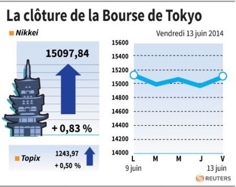 La Bourse de Tokyo finit en nette hausse après la BoJ