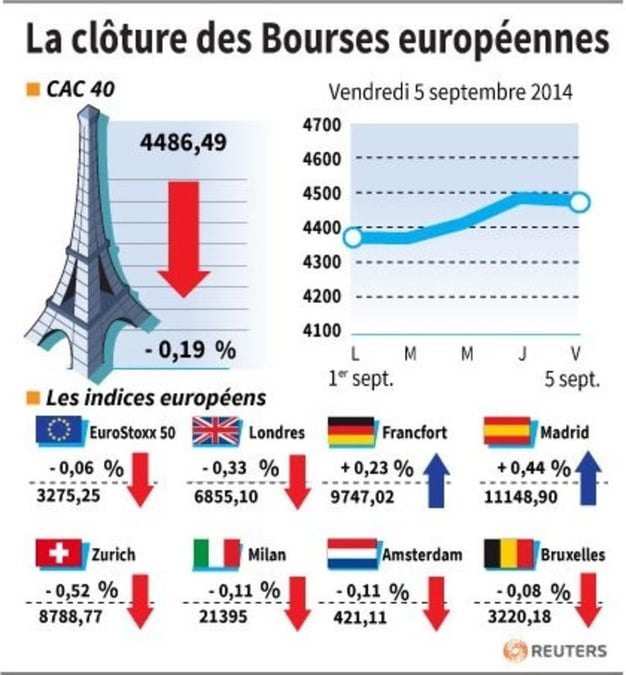 Les Bourses européennes terminent en ordre dispersé 