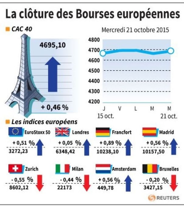 La cloture des bourses europeennes