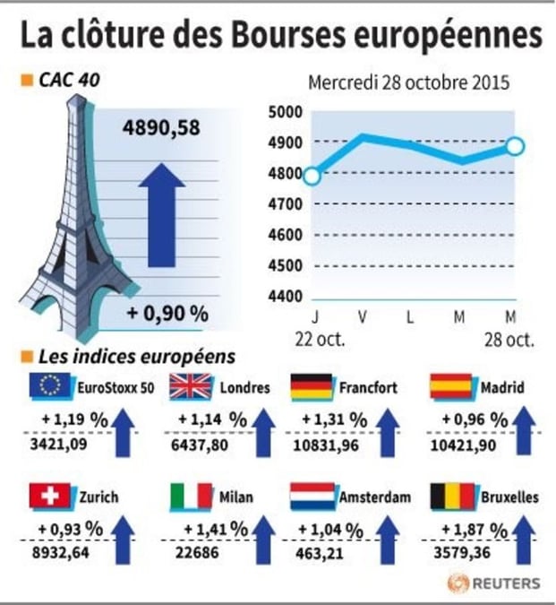 La cloture des bourses europeennes 
