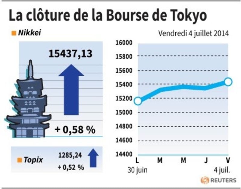 La Bourse de Tokyo finit en hausse de 0,58% après l'emploi US