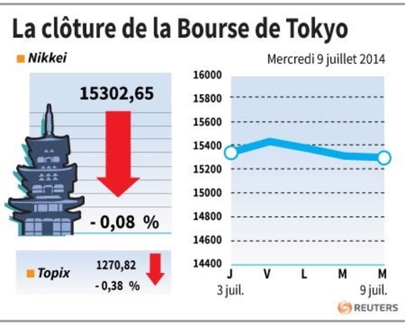 La Bourse de Tokyo finit quasiment inchangée