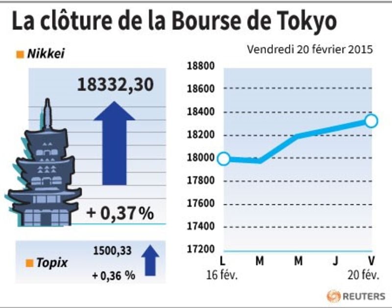 La cloture de la bourse de tokyo