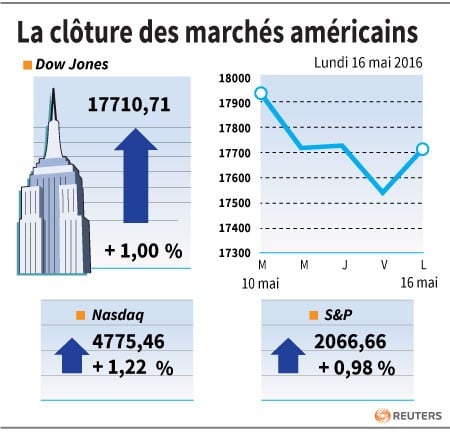 La cloture des marches americains