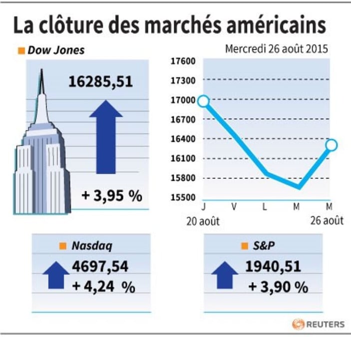 La cloture des marches americains