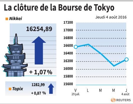 La cloture de la bourse de tokyo