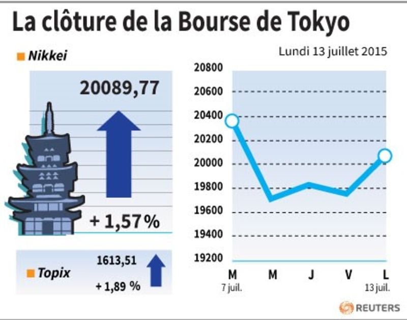 La cloture de la bourse de tokyo
