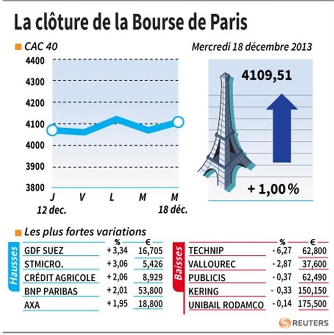 Les valeurs suivies à la clôture de la Bourse de Paris