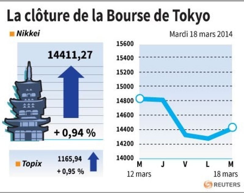 La Bourse de Tokyo finit en hausse de 0,94%
