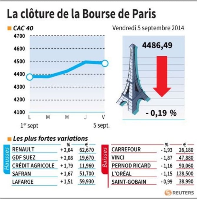 Les valeurs suivies à la clôture de la Bourse de Paris