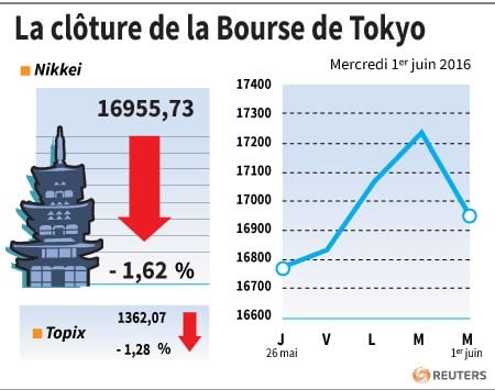 La cloture de la bourse de tokyo