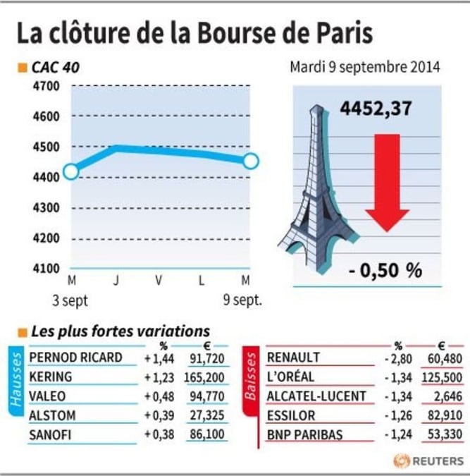 Les valeurs suivies à la clôture a la Bourse de Paris