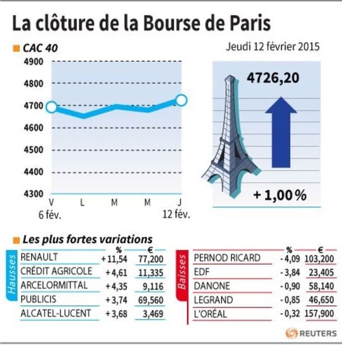 La cloture de la bourse de paris