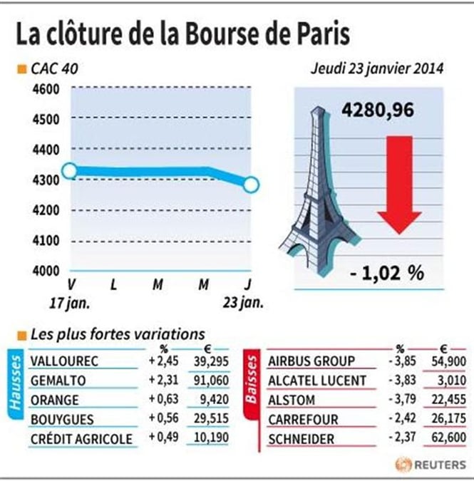 Les valeurs suivies à la clôture de la Bourse de Paris