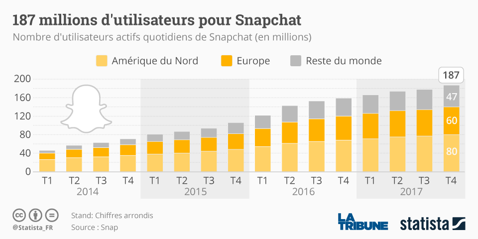Snapchat Statista