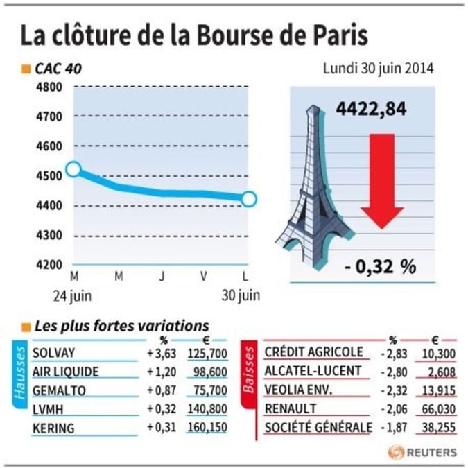 Les valeurs suivies à la clôture de la Bourse de Paris