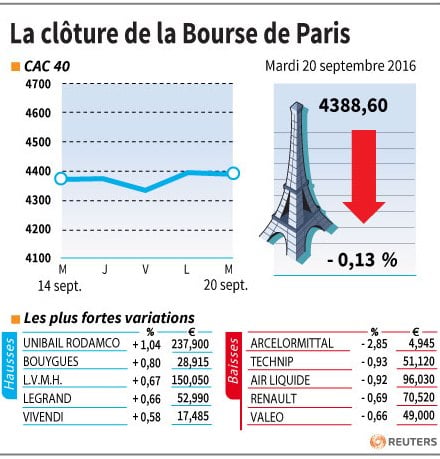 La cloture de la bourse de paris