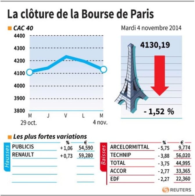 Les valeurs suivies à la clôture de la Bourse de Paris