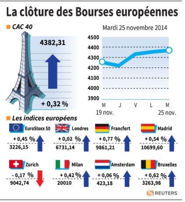 Les Bourses européennes finissent en ordre dispersé