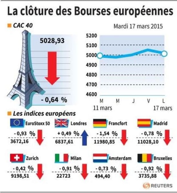 La cloture des bourses europeennes