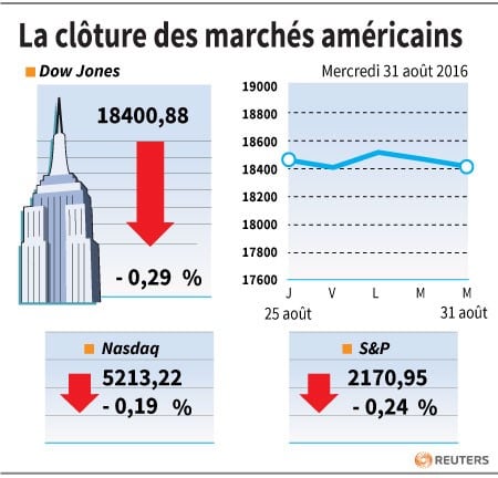 La cloture des marches americains