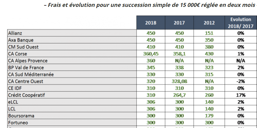 Frais de succession
