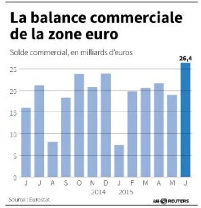 La balance commerciale de la zone euro