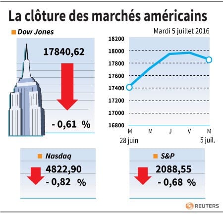 La cloture des marches americains