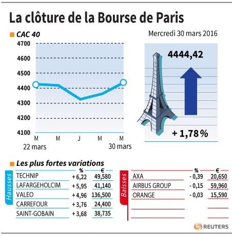 La cloture de la bourse de paris