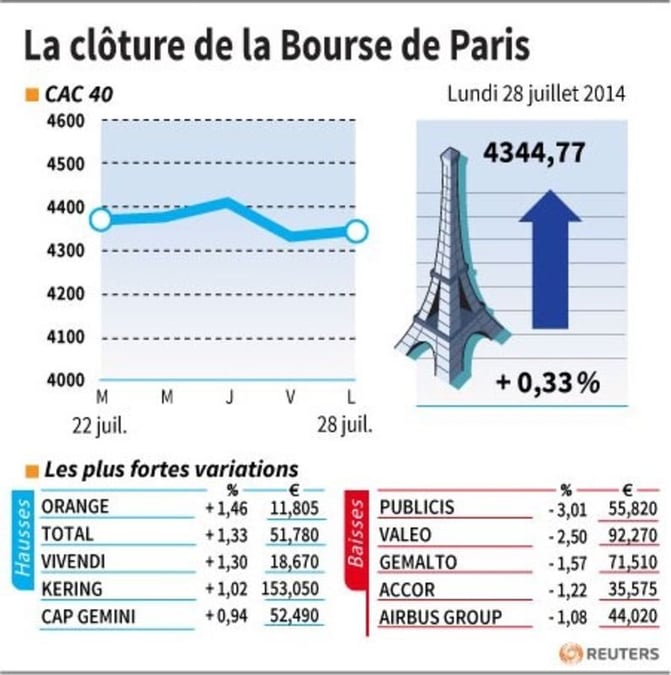 La Bourse de Paris-Les valeurs du jour lundi (clôture)