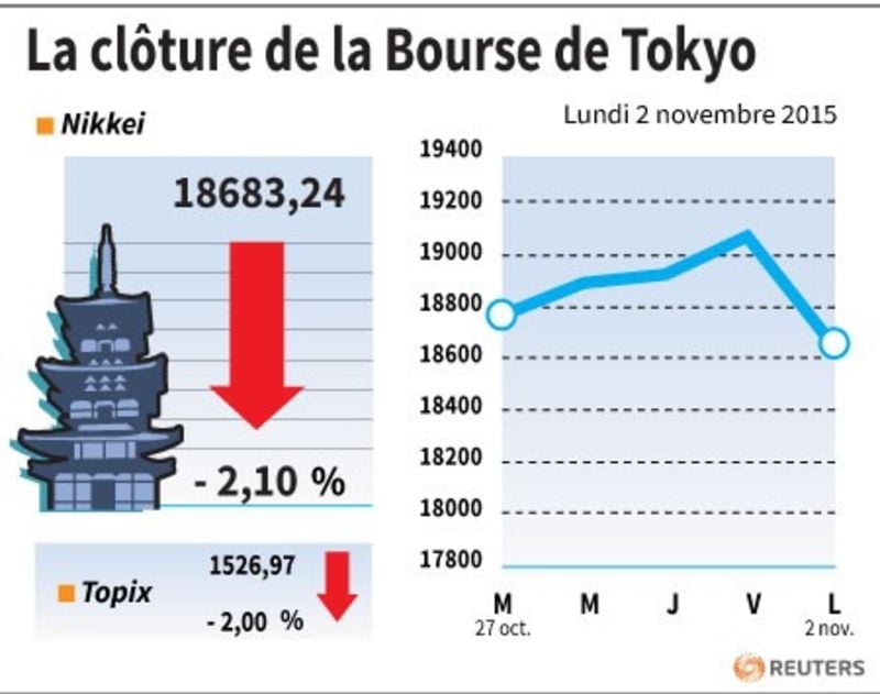 La cloture de la bourse de tokyo