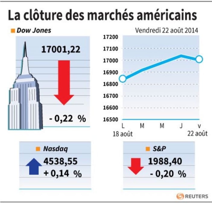 Wall Street recule sur fond de tensions en Ukraine