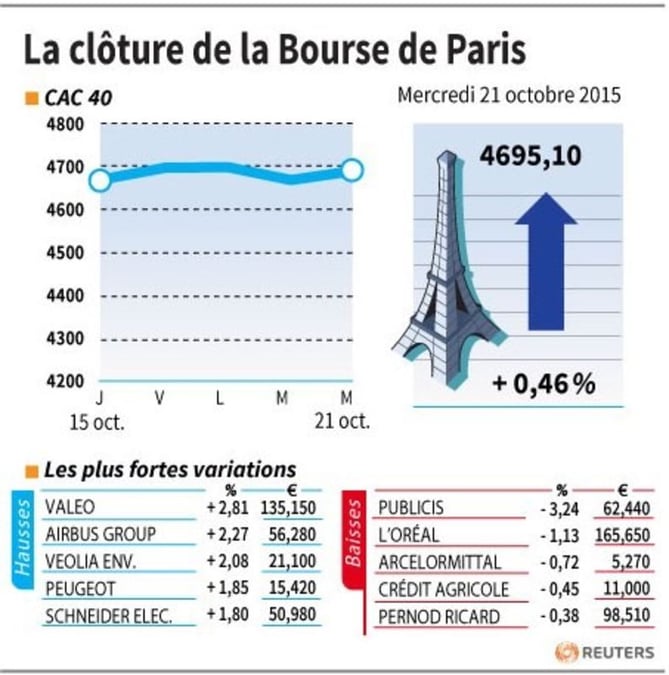 La cloture de la bourse de paris