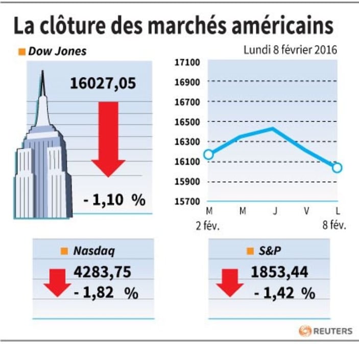 La cloture des marches americains