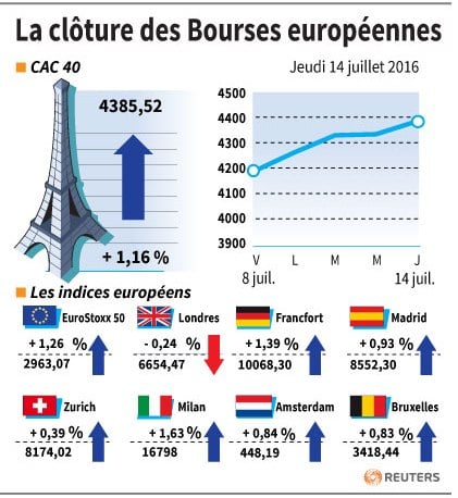 La cloture des bourses europeennes