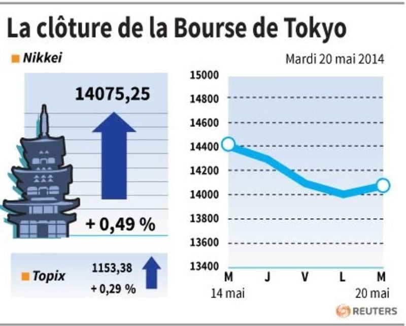 La Bourse de Tokyo finit en hausse de 0,49%