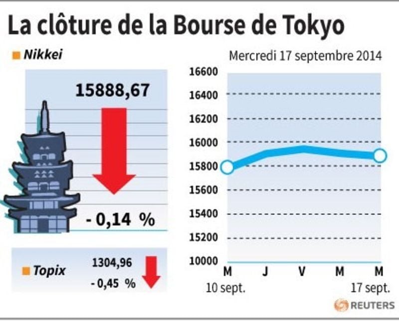 La Bourse de Tokyo finit en baisse de 0,14%