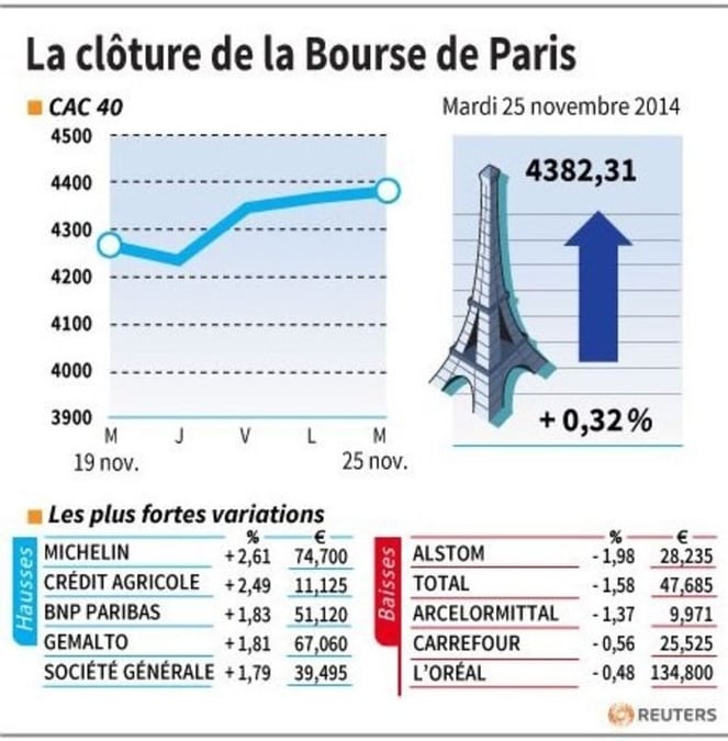 Les valeurs suivies à la clôture de la Bourse de Paris